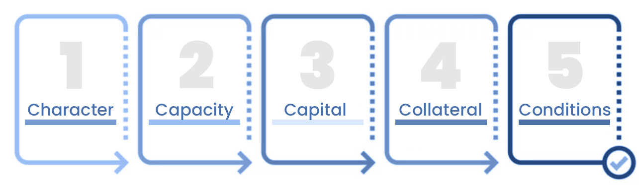 5Cs of Credit